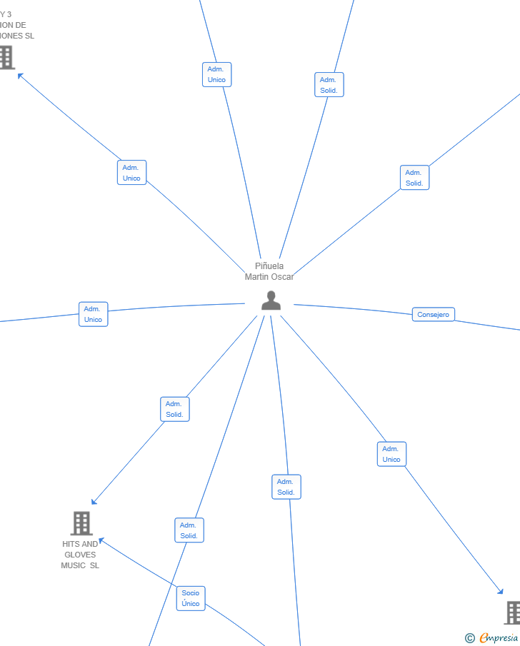 Vinculaciones societarias de SAY YES FILMS SL