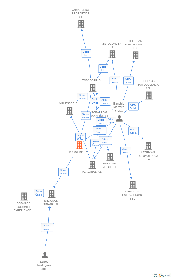 Vinculaciones societarias de TOBAFINZ SL