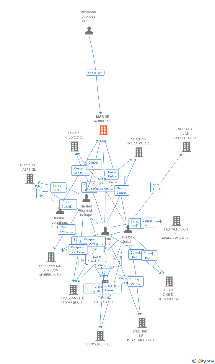 Vinculaciones societarias de MAR DE AZIMUT SL