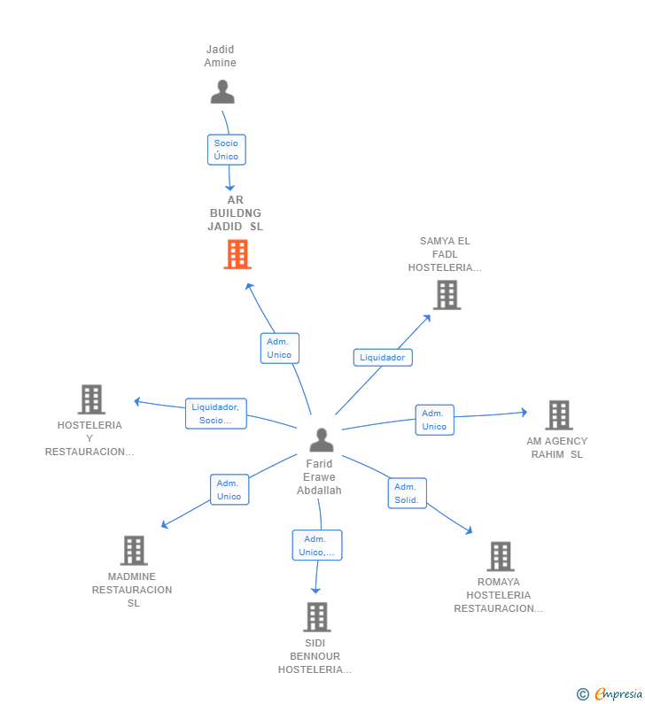 Vinculaciones societarias de AR BUILDNG JADID SL