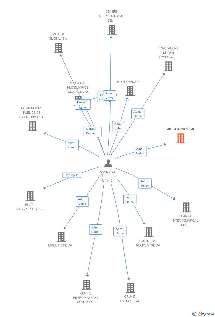 Vinculaciones societarias de SACSEXPRES SA
