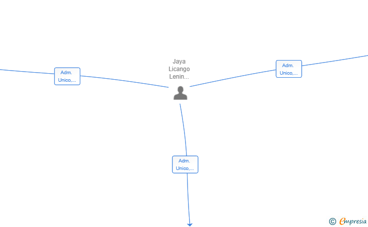 Vinculaciones societarias de LIMPIEZAS YUL SL