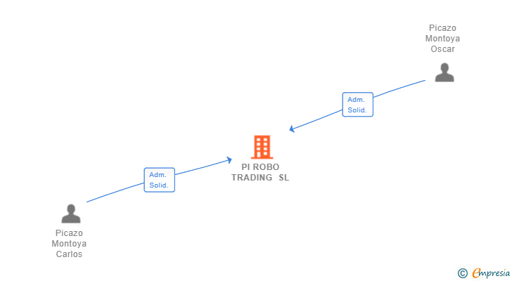 Vinculaciones societarias de PI ROBO TRADING SL