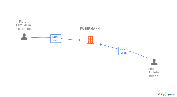 Vinculaciones societarias de FASERMANN SL