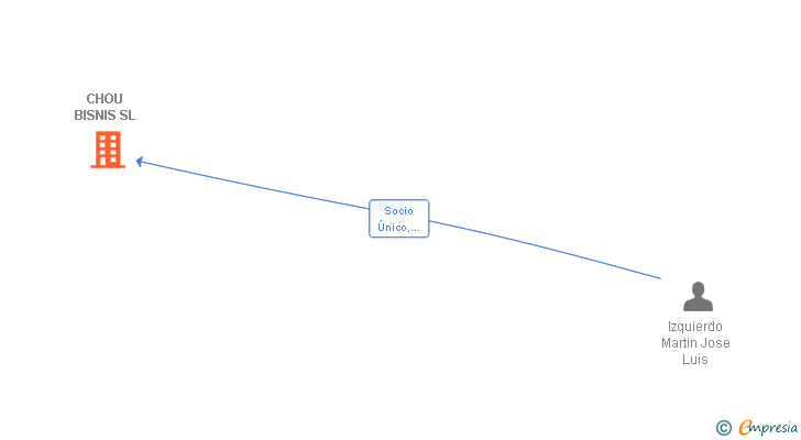Vinculaciones societarias de CHOU BISNIS SL