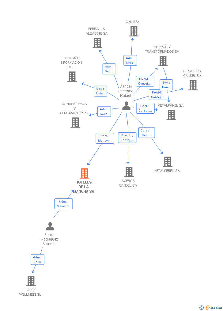 Vinculaciones societarias de HOTELES DE LA MANCHA SA