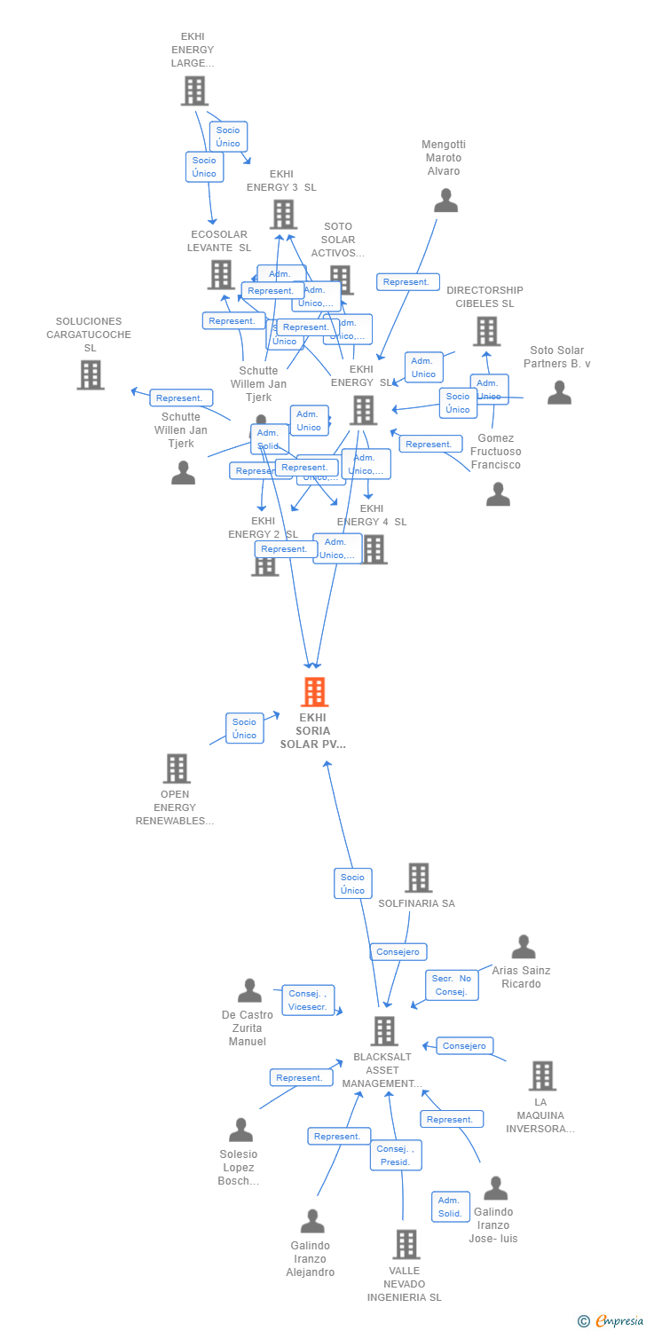 Vinculaciones societarias de EKHI SORIA SOLAR PV I SL