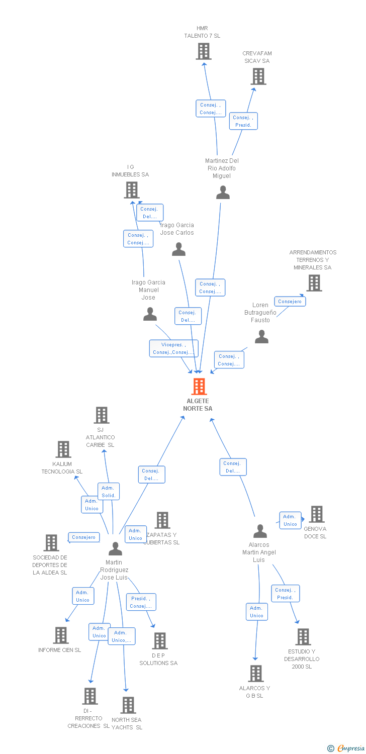 Vinculaciones societarias de ALGETE NORTE SA