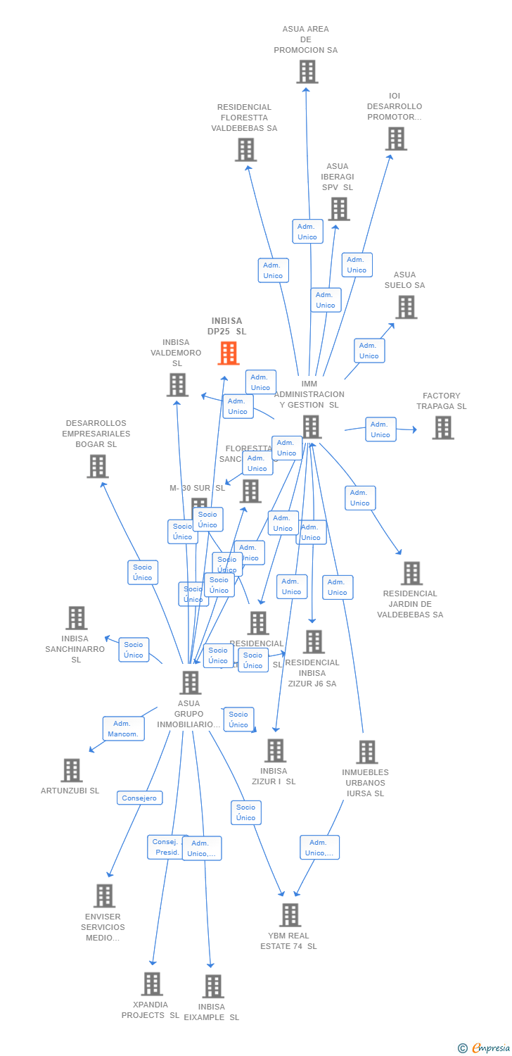 Vinculaciones societarias de INBISA DP25 SL