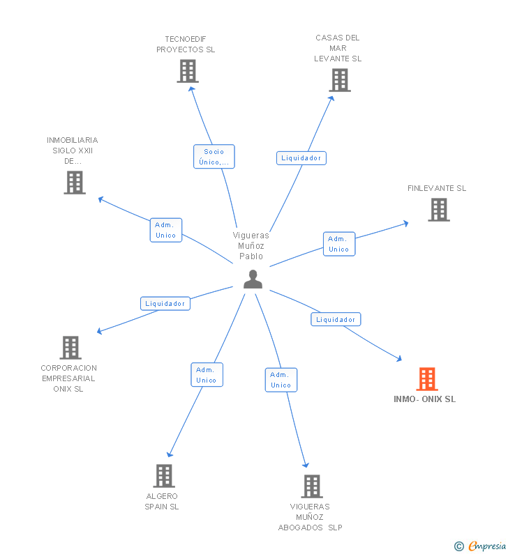 Vinculaciones societarias de INMO-ONIX SL