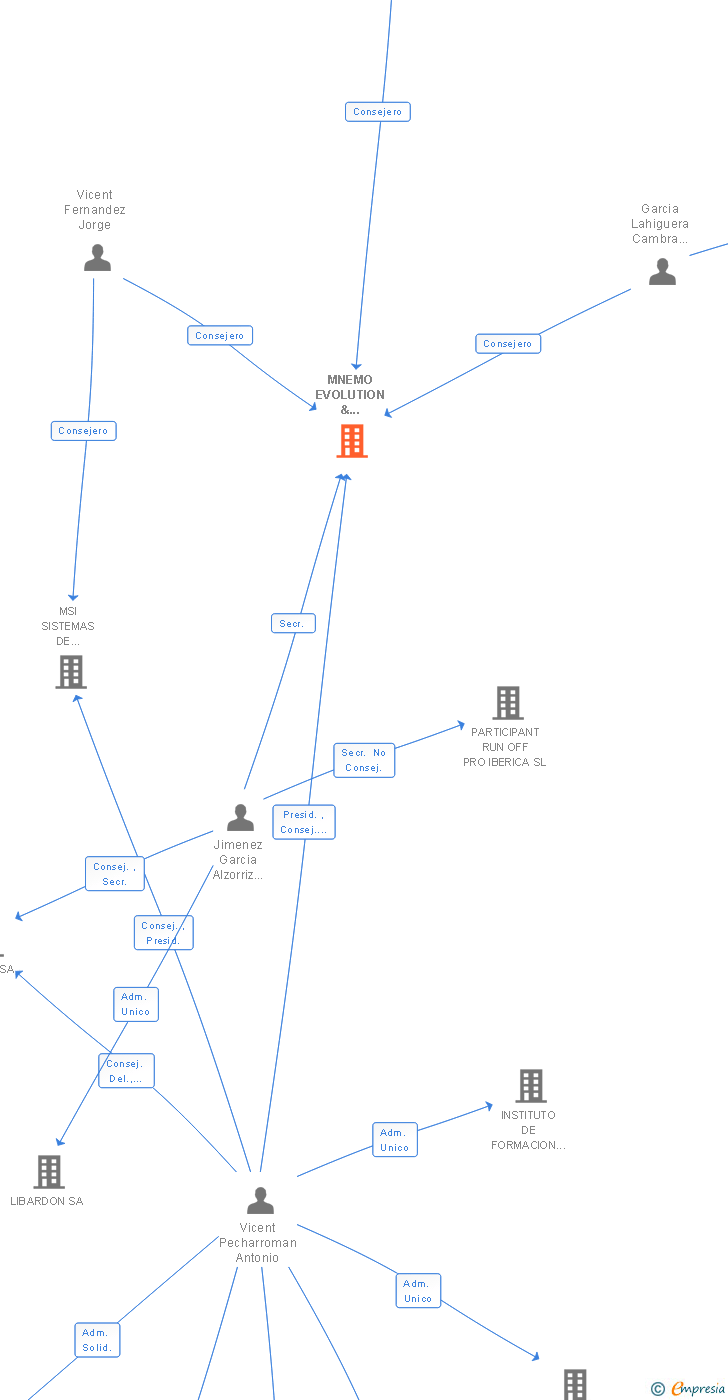 Vinculaciones societarias de MNEMO EVOLUTION & INTEGRATION SERVICES SA