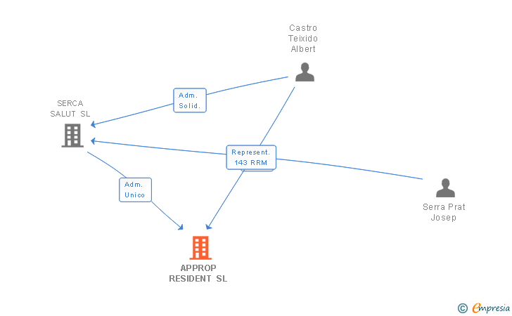 Vinculaciones societarias de APPROP RESIDENT SL