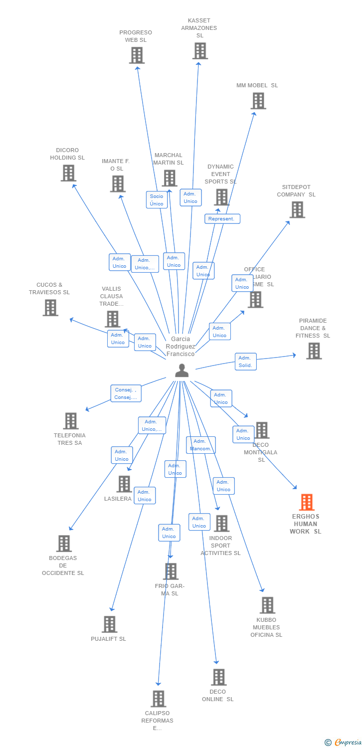 Vinculaciones societarias de ERGHOS HUMAN WORK SL