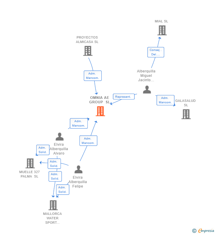 Vinculaciones societarias de OMNIA AE GROUP SL
