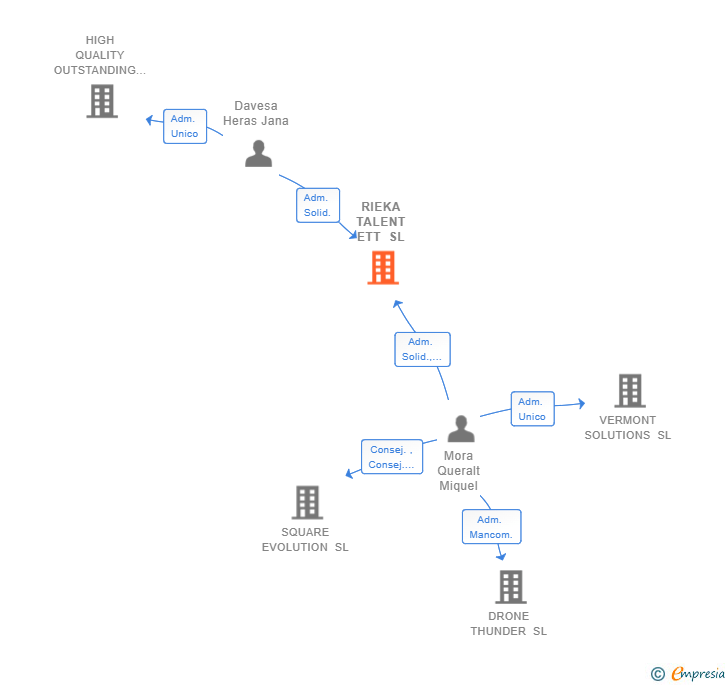 Vinculaciones societarias de RIEKA TALENT ETT SL