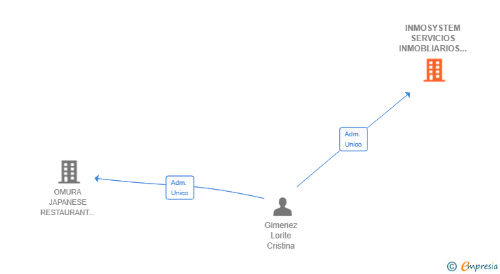 Vinculaciones societarias de INMOSYSTEM SERVICIOS INMOBLIARIOS SL