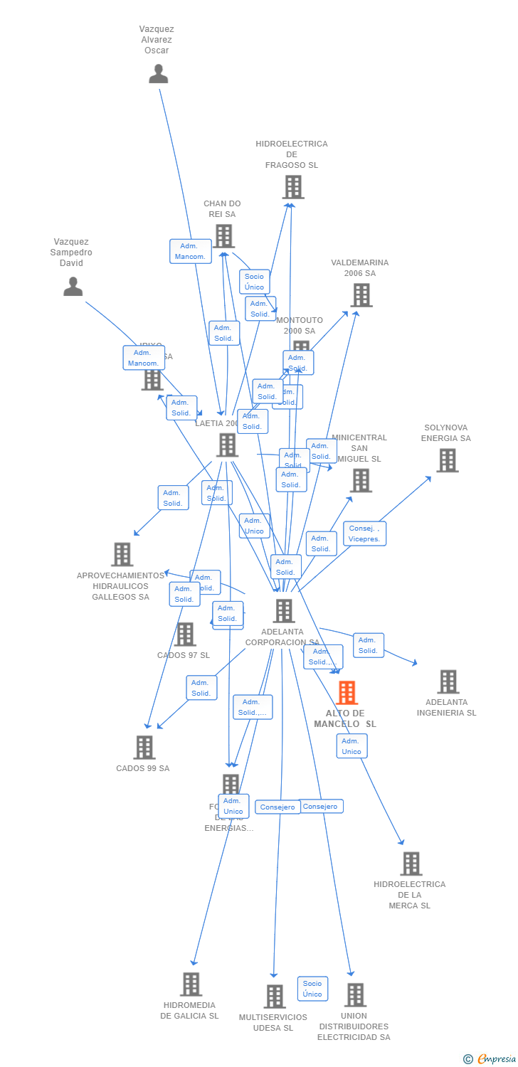 Vinculaciones societarias de ALTO DE MANCELO SL