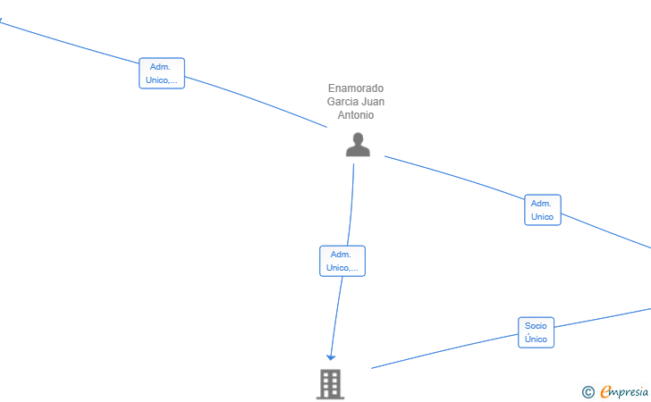 Vinculaciones societarias de GRUPO DECOMORADO SL