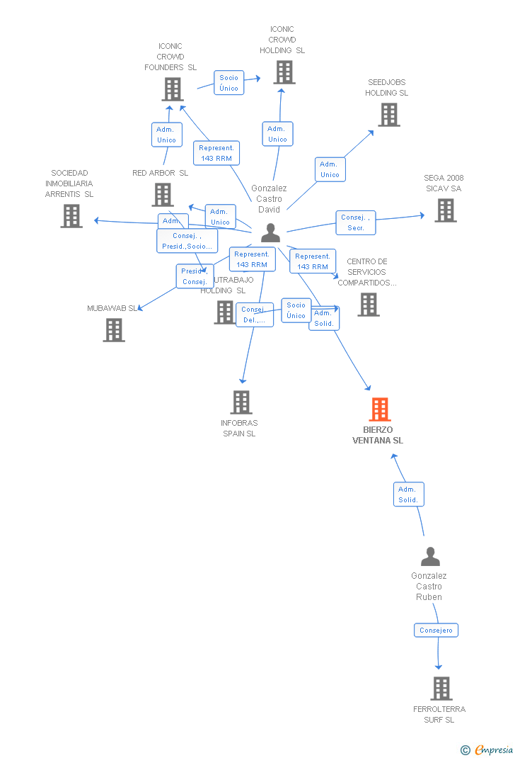 Vinculaciones societarias de BIERZO VENTANA SL