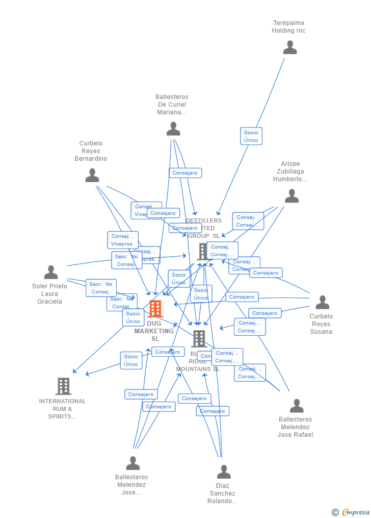 Vinculaciones societarias de DUG MARKETING SL