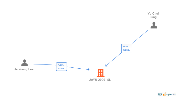 Vinculaciones societarias de JAYU 2000 SL