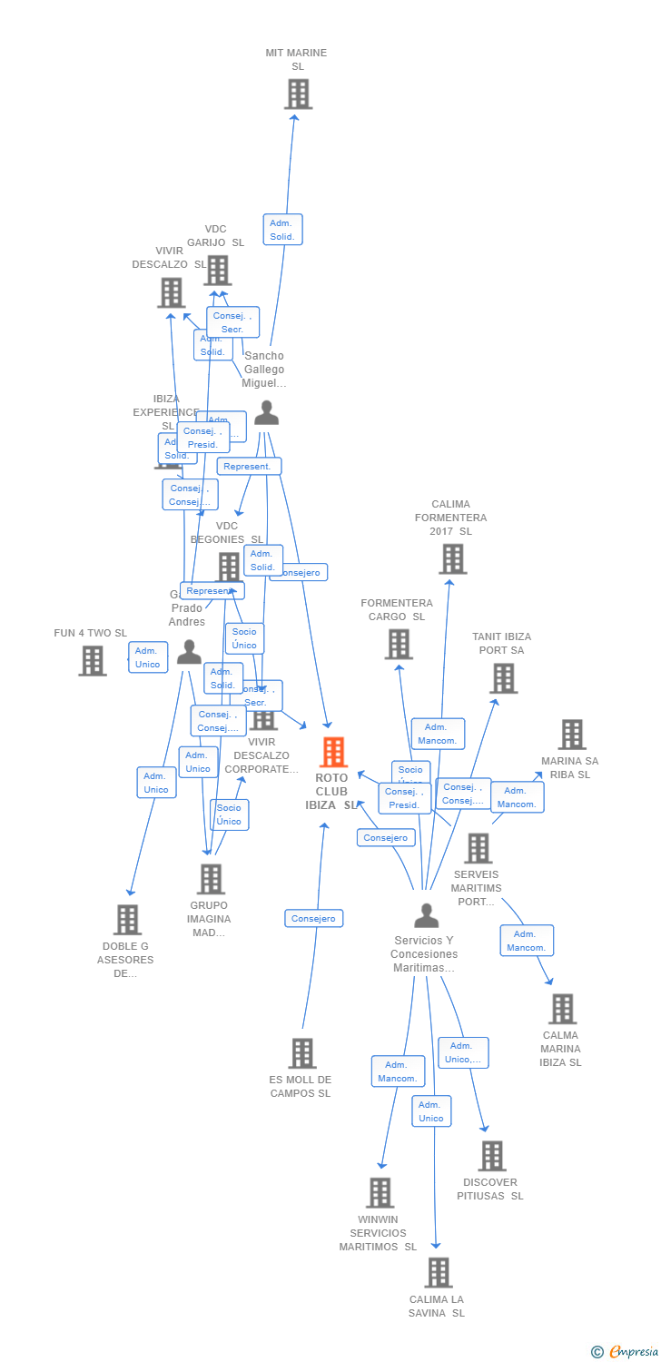 Vinculaciones societarias de ROTO CLUB IBIZA SL
