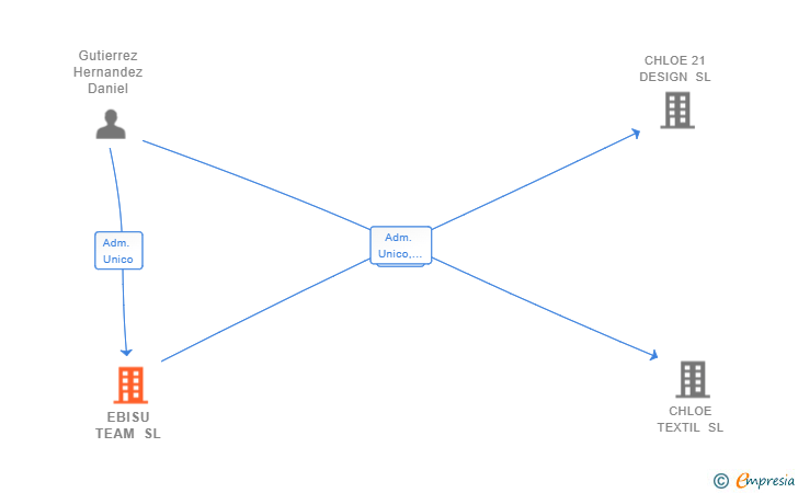 Vinculaciones societarias de EBISU TEAM SL