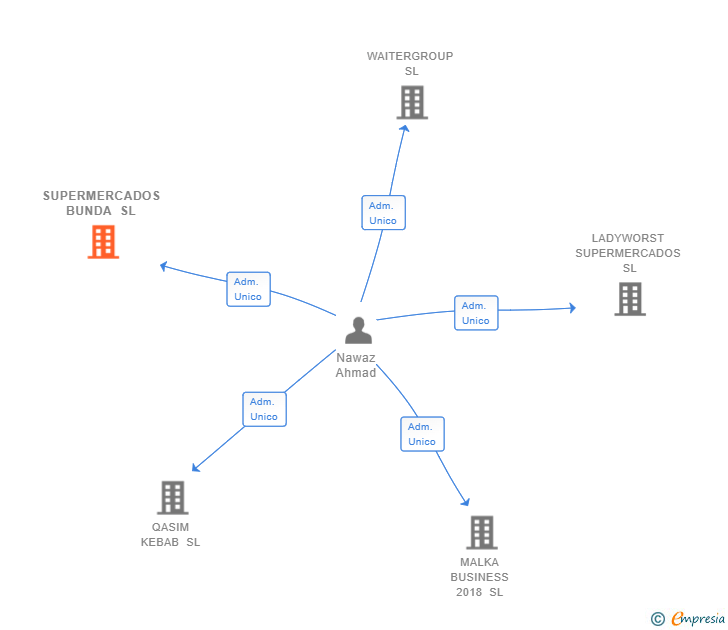 Vinculaciones societarias de SUPERMERCADOS BUNDA SL