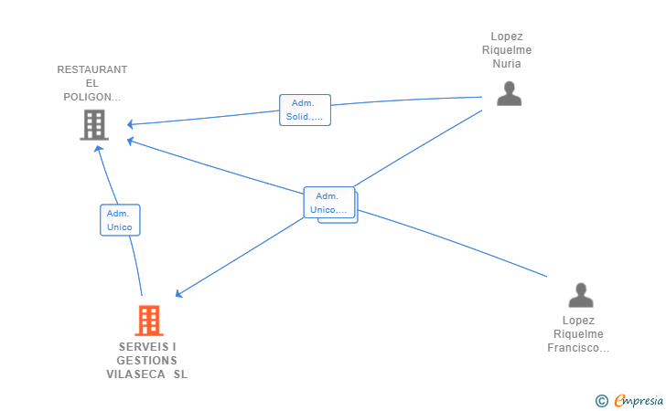 Vinculaciones societarias de SERVEIS I GESTIONS VILASECA SL