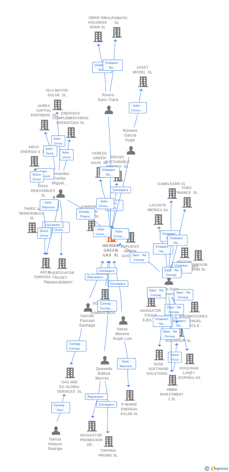 Vinculaciones societarias de IBERIAN GREEN GAS SL