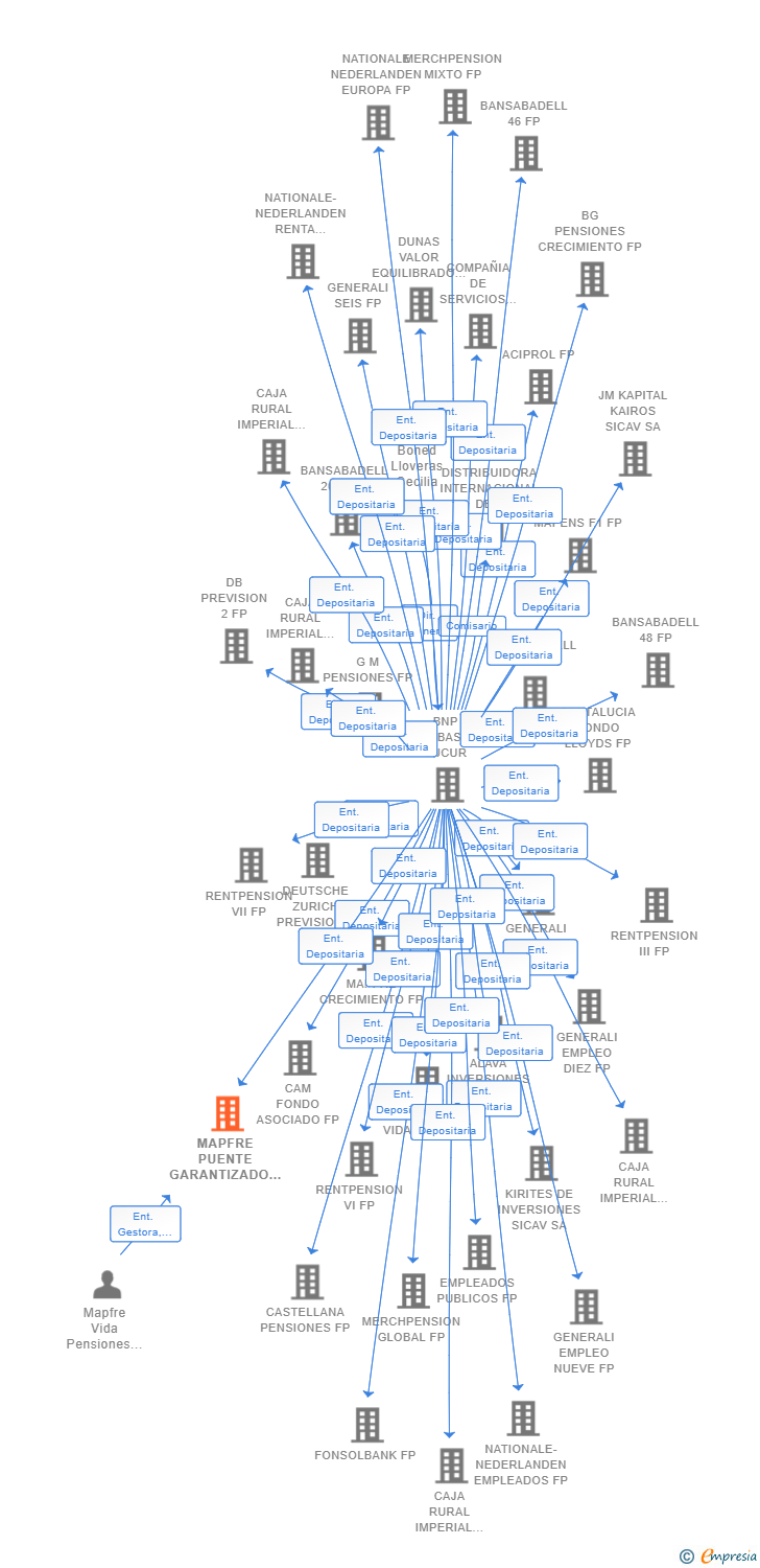 Vinculaciones societarias de MAPFRE PUENTE GARANTIZADO IV FP