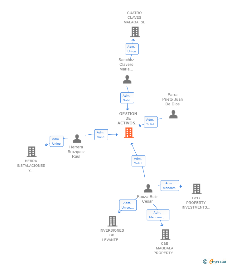 Vinculaciones societarias de GESTION DE ACTIVOS COSTA DEL SOL SL
