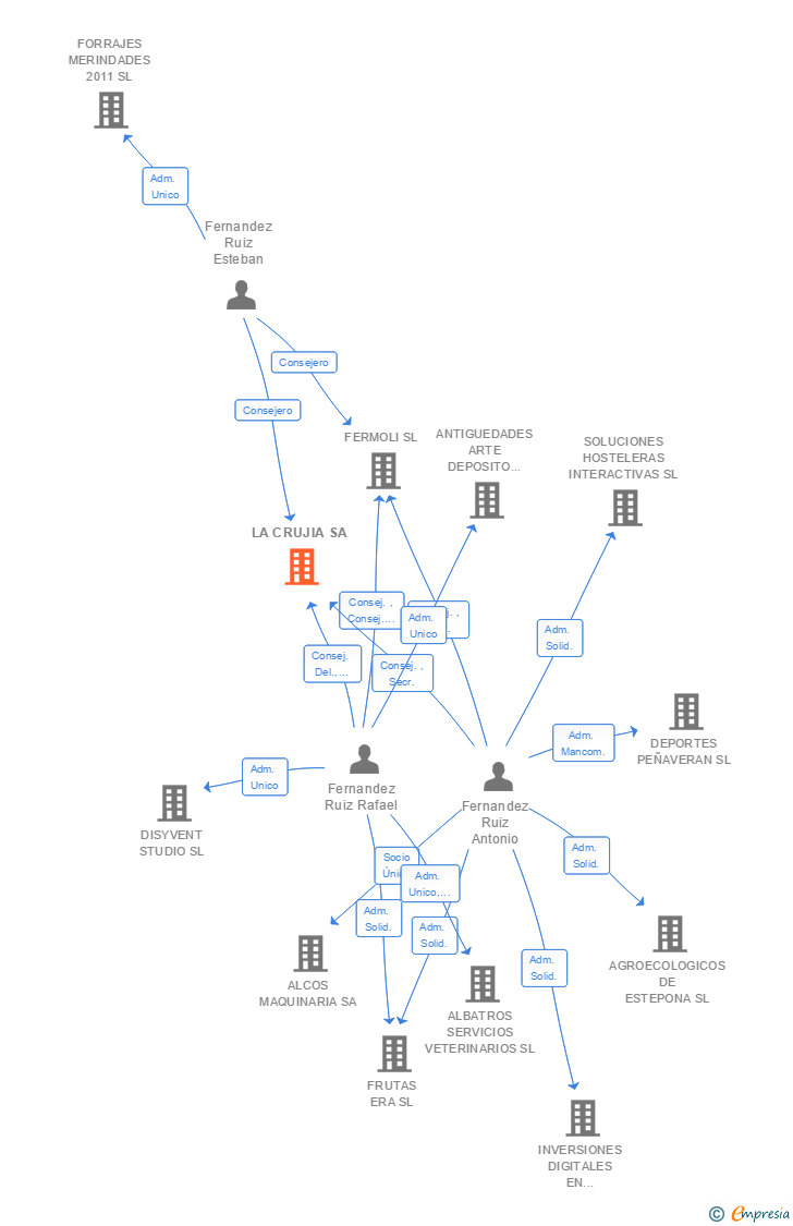 Vinculaciones societarias de LA CRUJIA SA