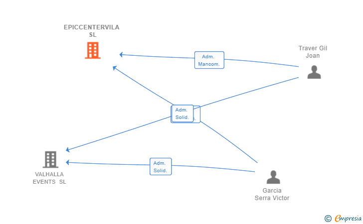 Vinculaciones societarias de EPICCENTERVILA SL