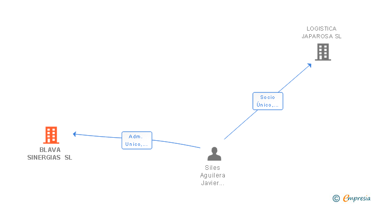 Vinculaciones societarias de BLAVA SINERGIAS SL