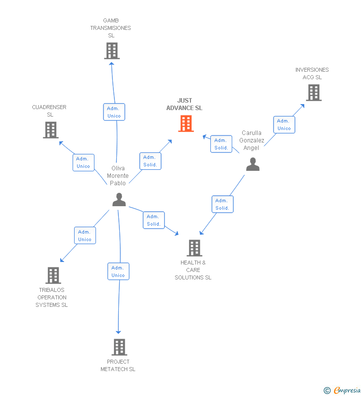 Vinculaciones societarias de JUST ADVANCE SL