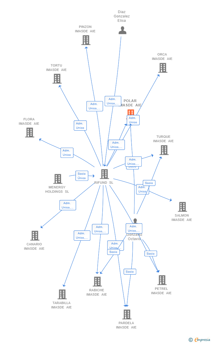 Vinculaciones societarias de POLAR IMASDE AIE