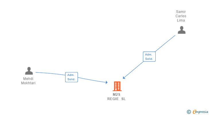 Vinculaciones societarias de M2S REGIE SL