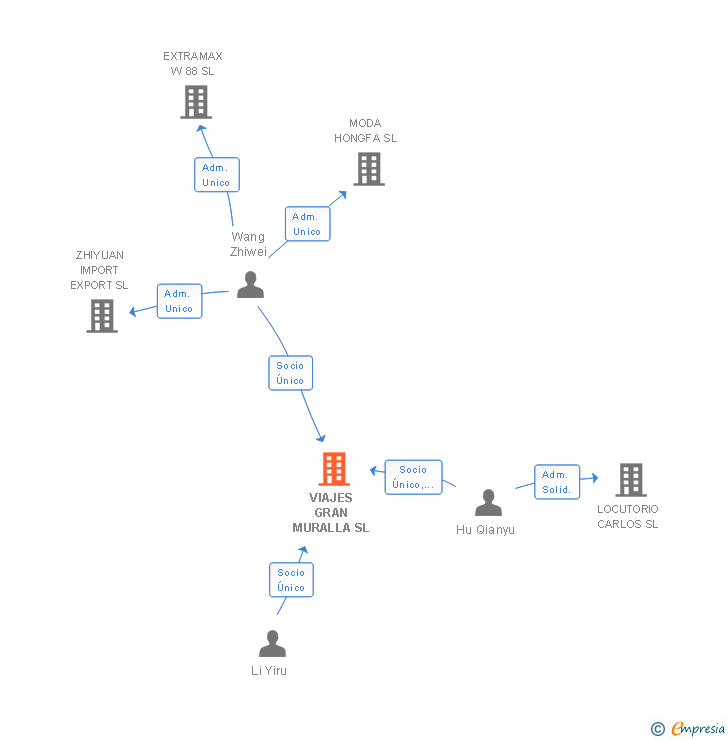 Vinculaciones societarias de VIAJES GRAN MURALLA SL