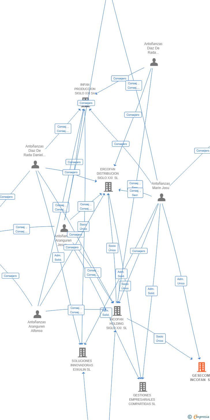 Vinculaciones societarias de GESECOM INCOFAN SL