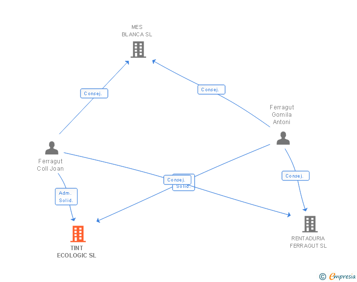 Vinculaciones societarias de TINT ECOLOGIC SL