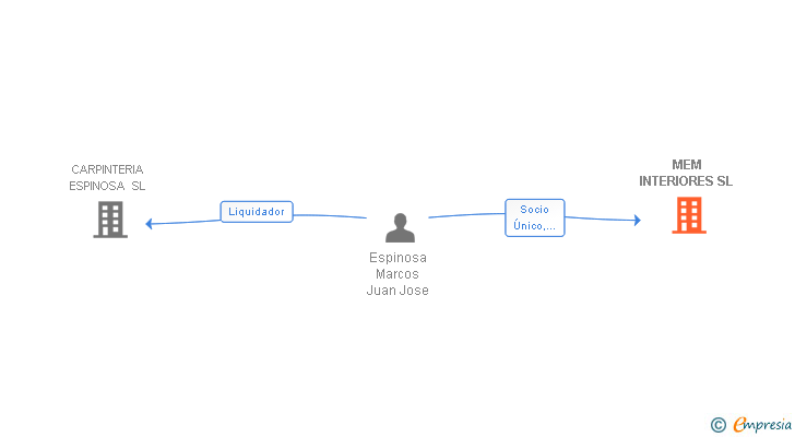 Vinculaciones societarias de MEM INTERIORES SL