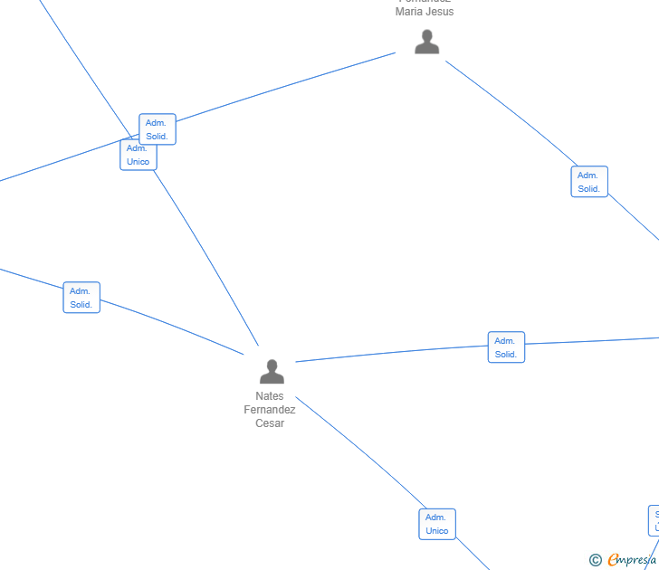 Vinculaciones societarias de NAYFERMAR SL