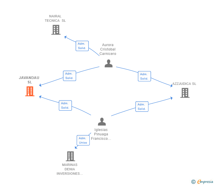 Vinculaciones societarias de JAVANDAU SL