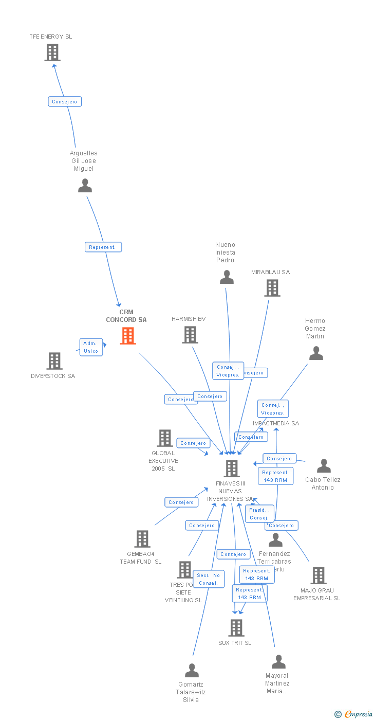 Vinculaciones societarias de CRM CONCORD SA