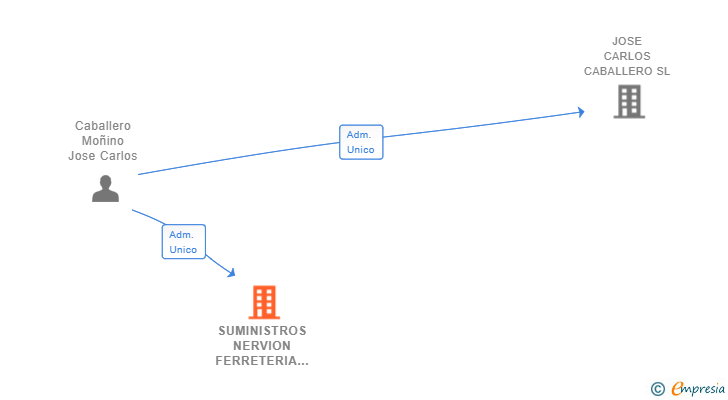 Vinculaciones societarias de SUMINISTROS NERVION FERRETERIA INDUSTRIAL SL