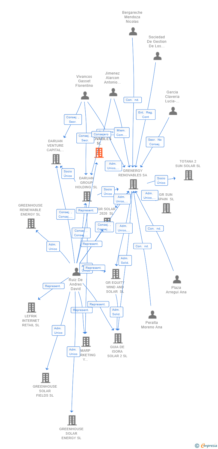 Vinculaciones societarias de GR SISON RENOVABLES SL