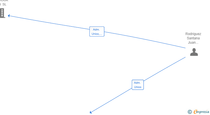 Vinculaciones societarias de MAENVA PIPING SYSTEMS SL