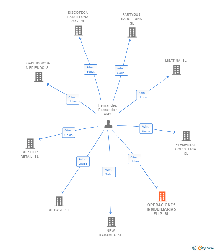 Vinculaciones societarias de OPERACIONES INMOBILIARIAS FLIP SL