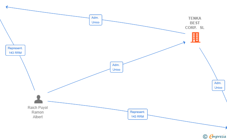 Vinculaciones societarias de TENKA BEST CORP. SL